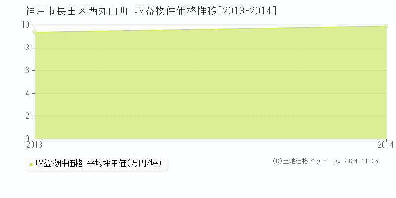 西丸山町(神戸市長田区)の収益物件価格推移グラフ(坪単価)[2013-2014年]