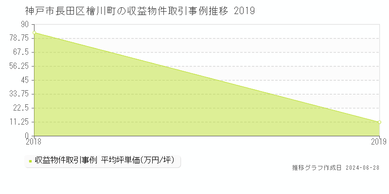 神戸市長田区檜川町の収益物件取引事例推移グラフ 