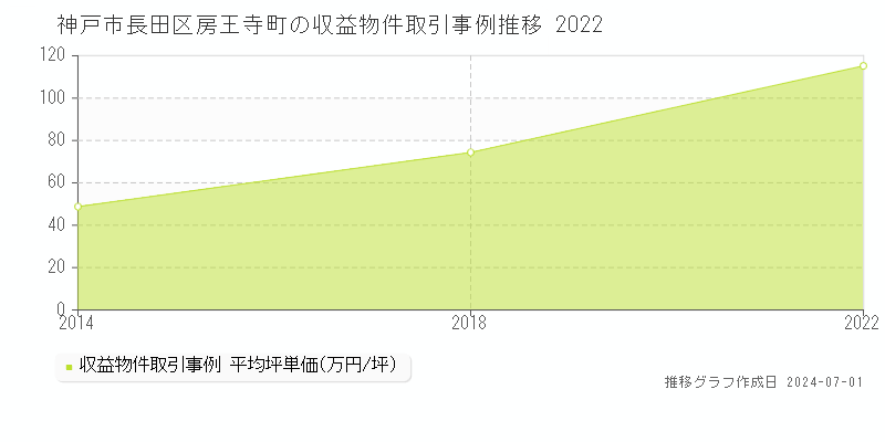 神戸市長田区房王寺町の収益物件取引事例推移グラフ 