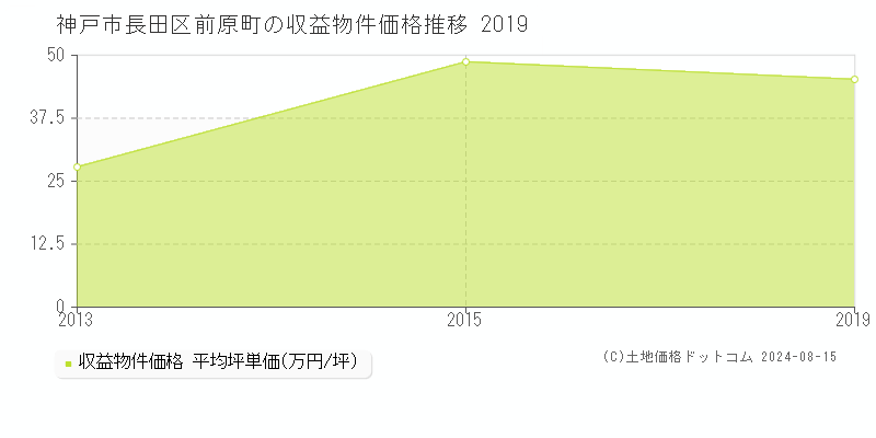 前原町(神戸市長田区)の収益物件価格(坪単価)推移グラフ[2007-2019年]