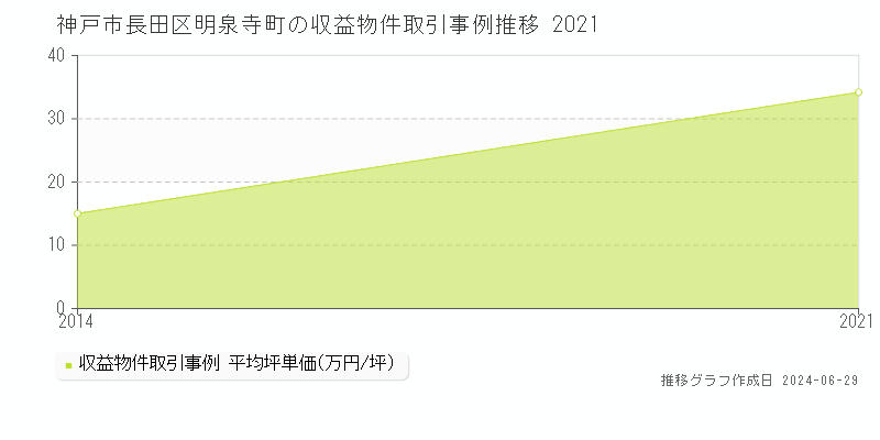 神戸市長田区明泉寺町の収益物件取引事例推移グラフ 