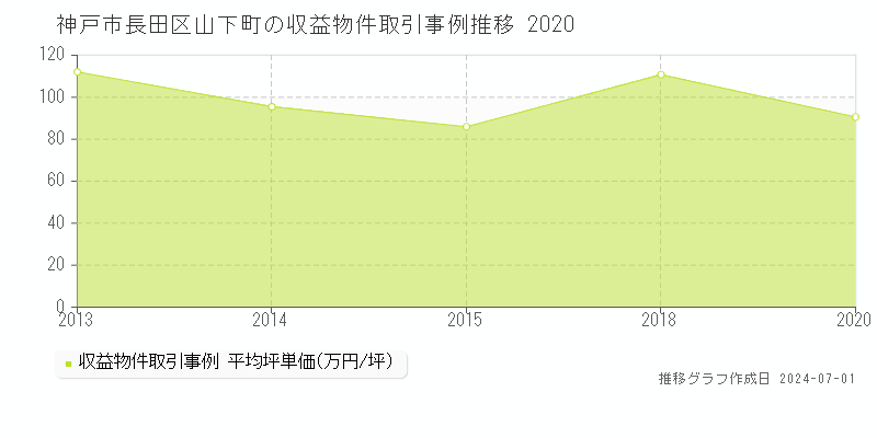 神戸市長田区山下町の収益物件取引事例推移グラフ 