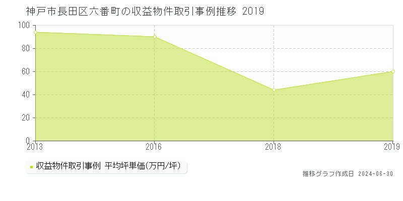 神戸市長田区六番町の収益物件取引事例推移グラフ 