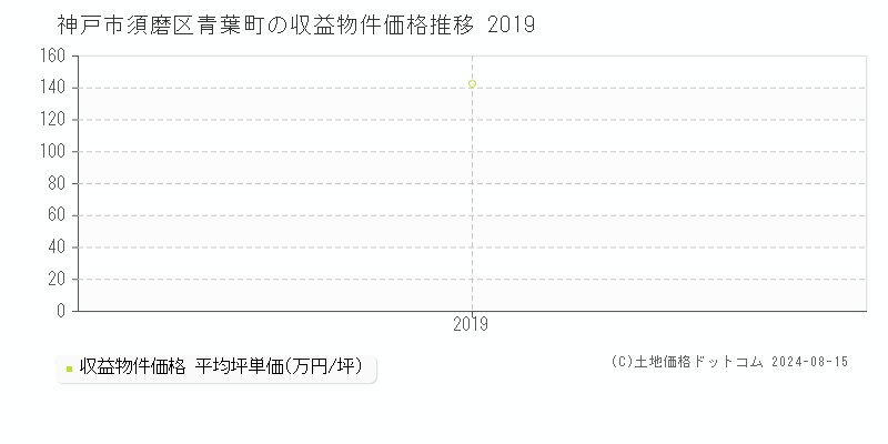 青葉町(神戸市須磨区)の収益物件価格推移グラフ(坪単価)[2019-2019年]