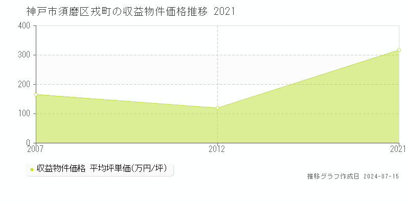 神戸市須磨区戎町の収益物件取引事例推移グラフ 