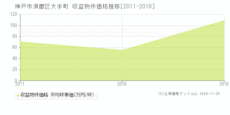 大手町(神戸市須磨区)の収益物件価格推移グラフ(坪単価)[2011-2018年]