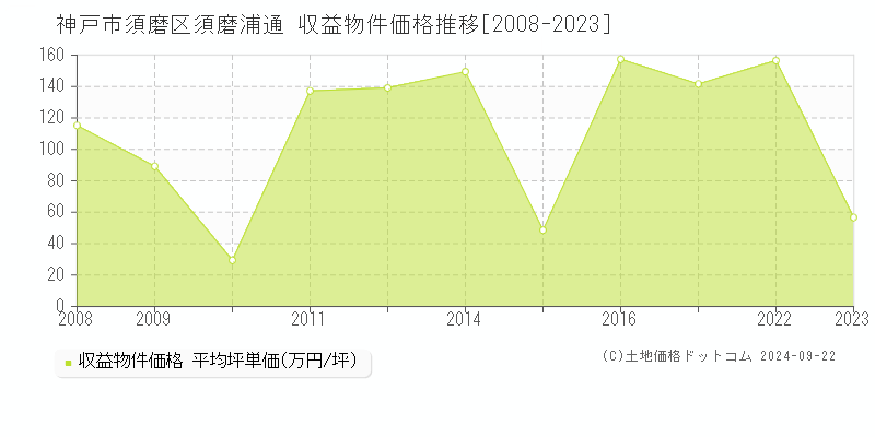 須磨浦通(神戸市須磨区)の収益物件価格推移グラフ(坪単価)[2008-2023年]