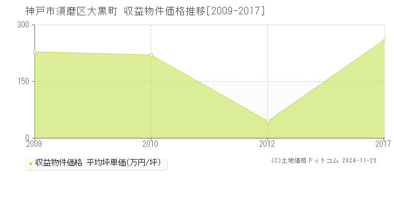 大黒町(神戸市須磨区)の収益物件価格推移グラフ(坪単価)[2009-2017年]