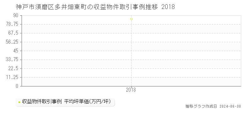 神戸市須磨区多井畑東町の収益物件取引事例推移グラフ 