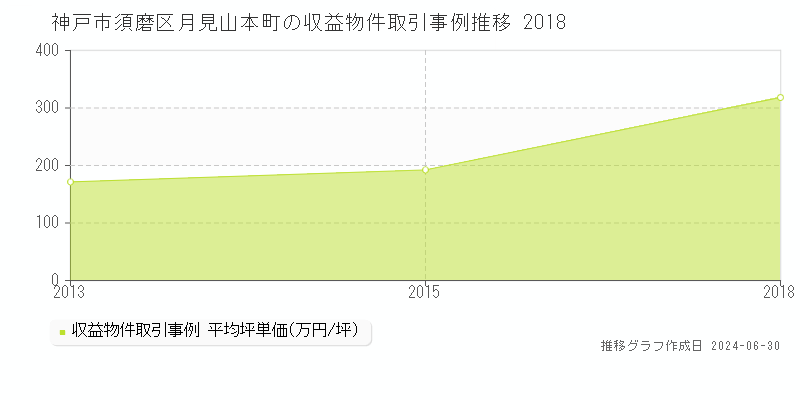 神戸市須磨区月見山本町の収益物件取引事例推移グラフ 