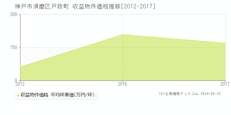 戸政町(神戸市須磨区)の収益物件価格推移グラフ(坪単価)[2012-2017年]