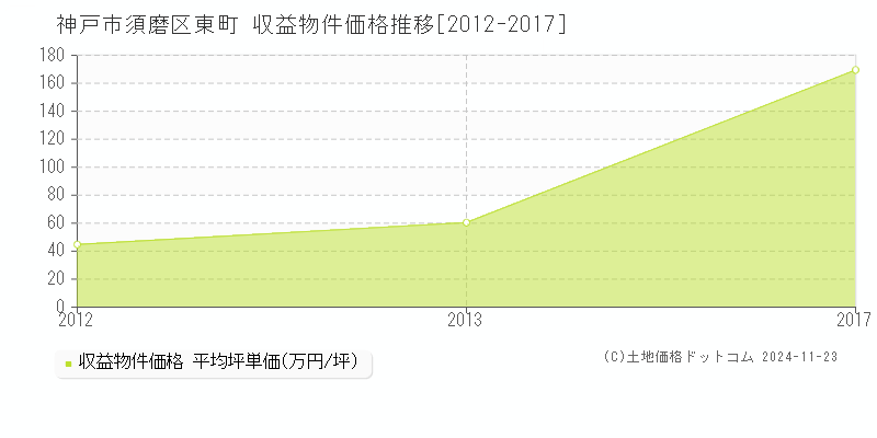 東町(神戸市須磨区)の収益物件価格推移グラフ(坪単価)[2012-2017年]