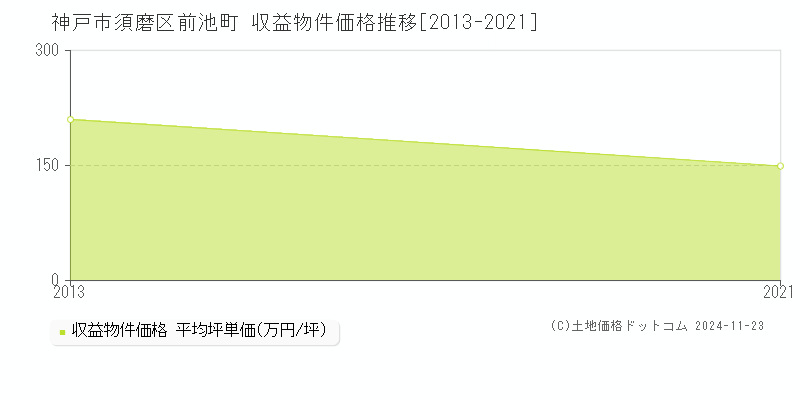 前池町(神戸市須磨区)の収益物件価格推移グラフ(坪単価)[2013-2021年]