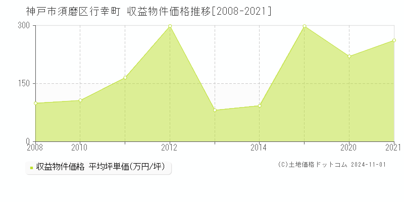 行幸町(神戸市須磨区)の収益物件価格推移グラフ(坪単価)[2008-2021年]