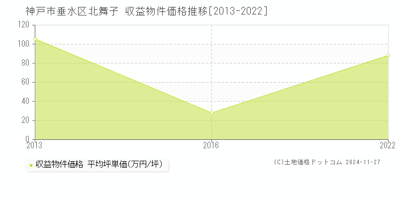 北舞子(神戸市垂水区)の収益物件価格推移グラフ(坪単価)[2013-2022年]