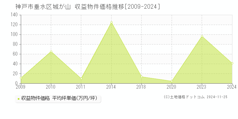 城が山(神戸市垂水区)の収益物件価格推移グラフ(坪単価)[2009-2024年]