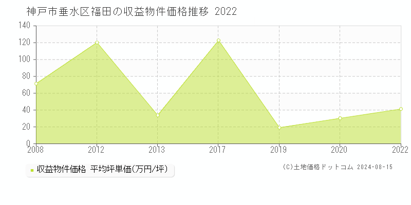 福田(神戸市垂水区)の収益物件価格推移グラフ(坪単価)[2008-2022年]