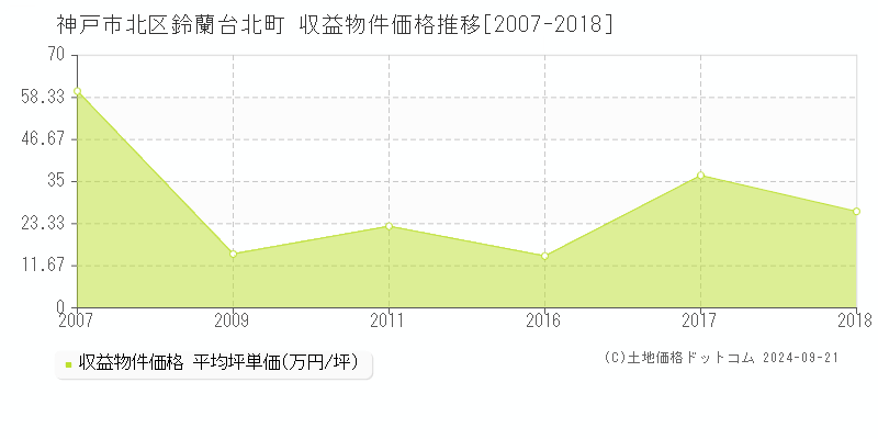 鈴蘭台北町(神戸市北区)の収益物件価格推移グラフ(坪単価)[2007-2018年]