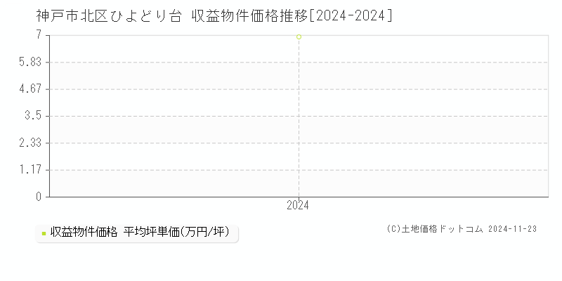 ひよどり台(神戸市北区)の収益物件価格推移グラフ(坪単価)[2024-2024年]