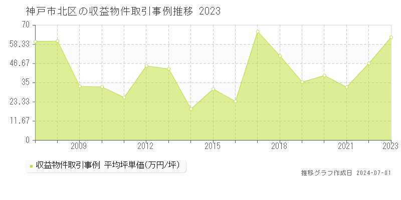 神戸市北区の収益物件取引事例推移グラフ 