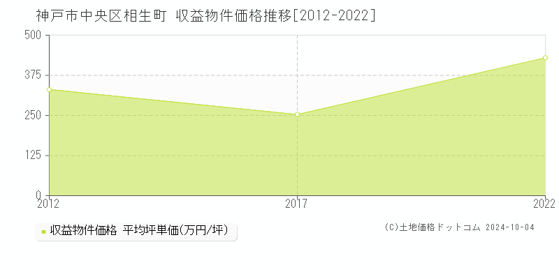 相生町(神戸市中央区)の収益物件価格推移グラフ(坪単価)[2012-2022年]