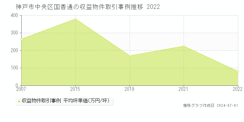 神戸市中央区国香通の収益物件取引事例推移グラフ 