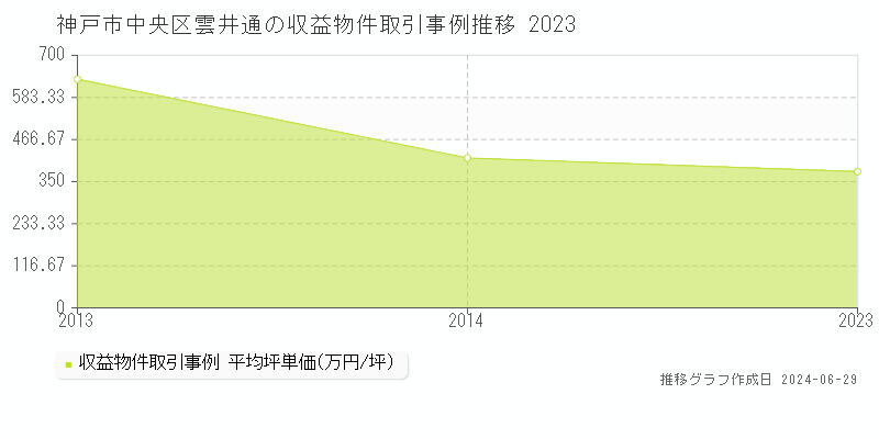 神戸市中央区雲井通の収益物件取引事例推移グラフ 