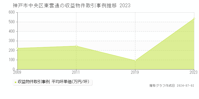 神戸市中央区東雲通の収益物件取引事例推移グラフ 
