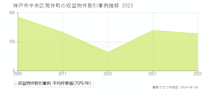 神戸市中央区筒井町の収益物件取引事例推移グラフ 