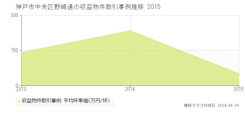 神戸市中央区野崎通の収益物件取引事例推移グラフ 