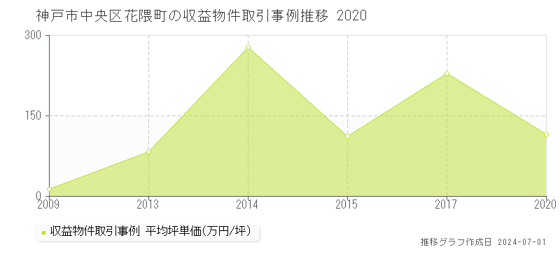 神戸市中央区花隈町の収益物件取引事例推移グラフ 