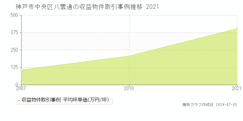 神戸市中央区八雲通の収益物件取引事例推移グラフ 