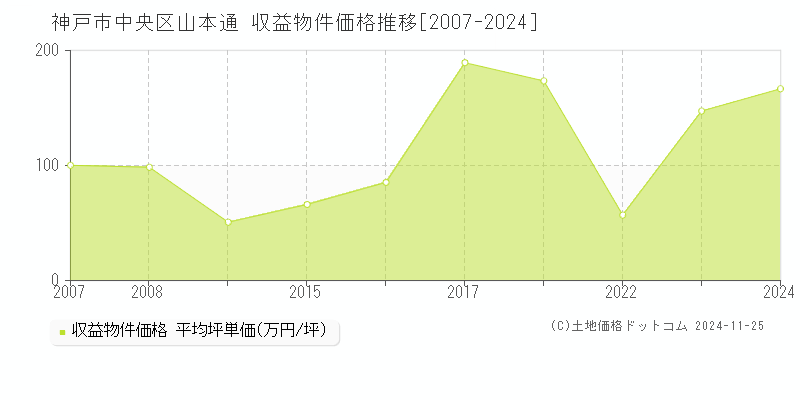 山本通(神戸市中央区)の収益物件価格推移グラフ(坪単価)[2007-2024年]