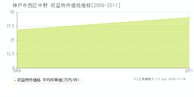 中野(神戸市西区)の収益物件価格推移グラフ(坪単価)[2009-2011年]