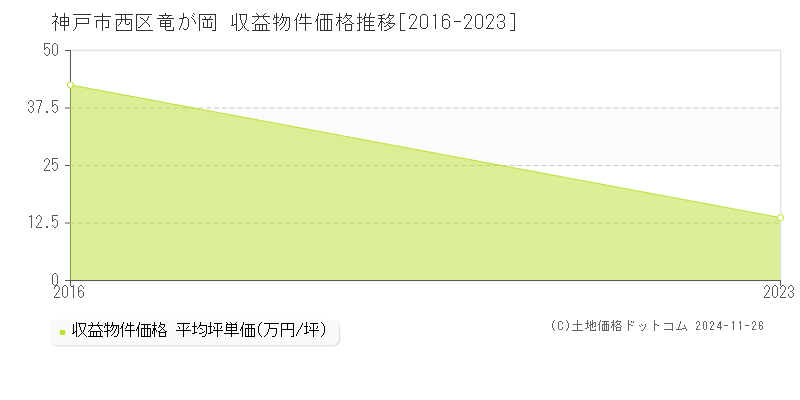 竜が岡(神戸市西区)の収益物件価格推移グラフ(坪単価)[2016-2023年]