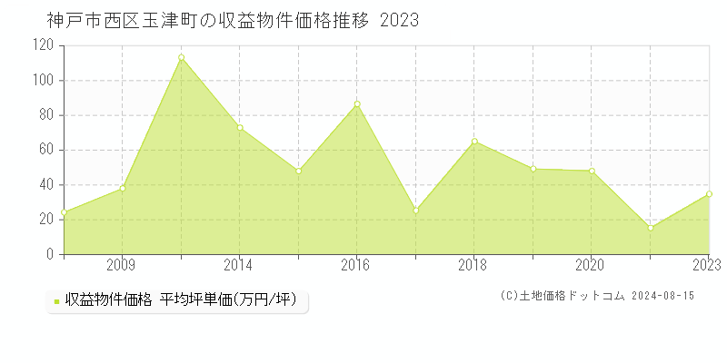 玉津町(神戸市西区)の収益物件価格(坪単価)推移グラフ[2007-2023年]