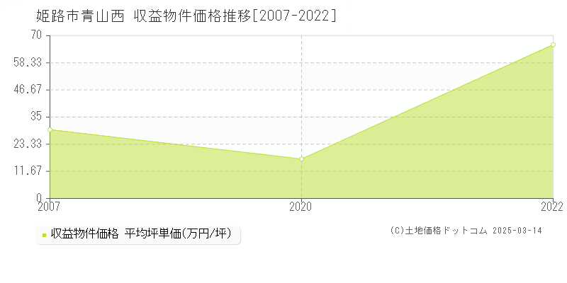 青山西(姫路市)の収益物件価格推移グラフ(坪単価)[2007-2022年]