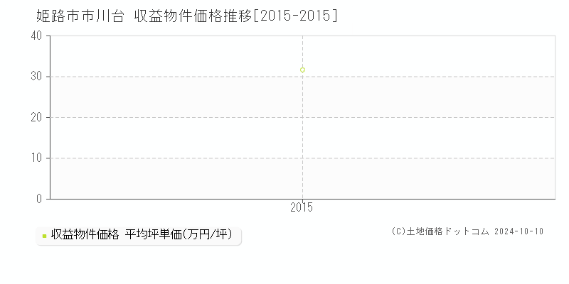 市川台(姫路市)の収益物件価格推移グラフ(坪単価)[2015-2015年]