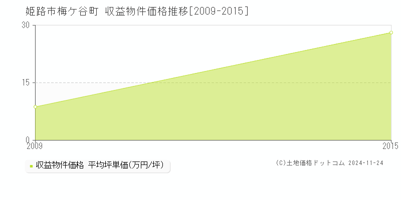 梅ケ谷町(姫路市)の収益物件価格推移グラフ(坪単価)[2009-2015年]