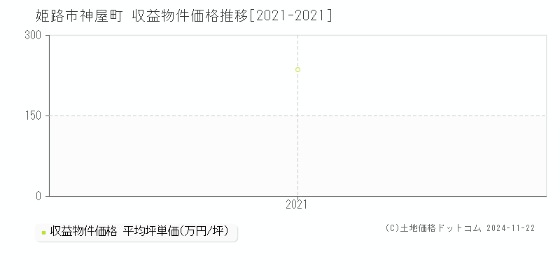 神屋町(姫路市)の収益物件価格推移グラフ(坪単価)[2021-2021年]