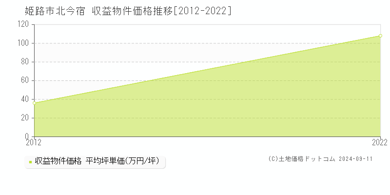 北今宿(姫路市)の収益物件価格推移グラフ(坪単価)[2012-2022年]