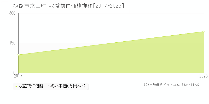 京口町(姫路市)の収益物件価格推移グラフ(坪単価)[2017-2023年]