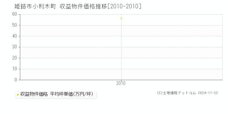 小利木町(姫路市)の収益物件価格推移グラフ(坪単価)[2010-2010年]