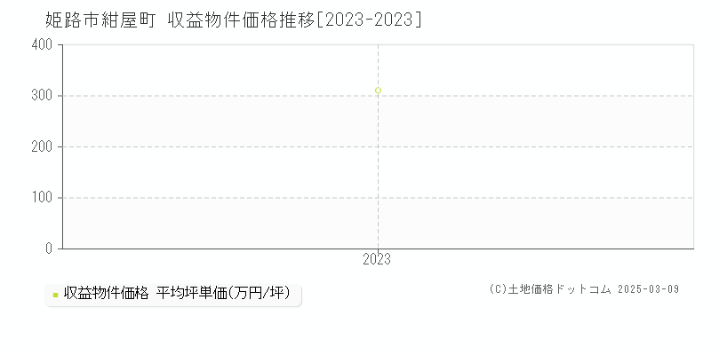 紺屋町(姫路市)の収益物件価格推移グラフ(坪単価)[2023-2023年]