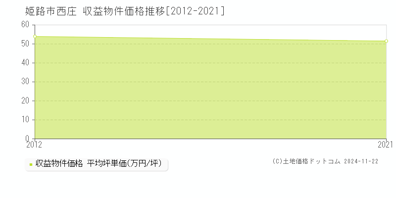 西庄(姫路市)の収益物件価格推移グラフ(坪単価)[2012-2021年]