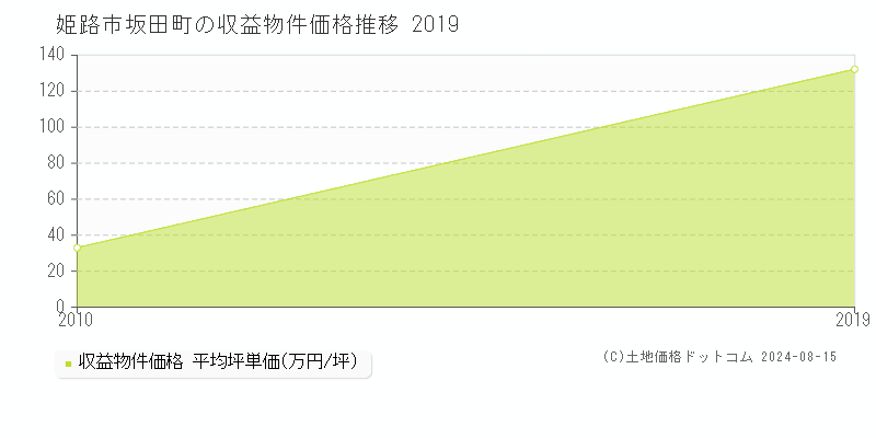 坂田町(姫路市)の収益物件価格(坪単価)推移グラフ[2007-2019年]