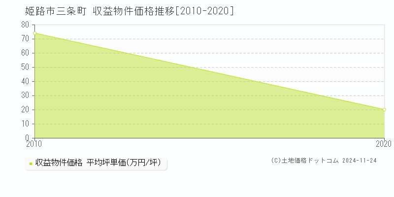 三条町(姫路市)の収益物件価格推移グラフ(坪単価)[2010-2020年]