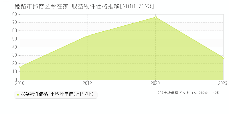 飾磨区今在家(姫路市)の収益物件価格推移グラフ(坪単価)[2010-2023年]