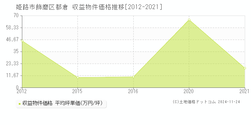 飾磨区都倉(姫路市)の収益物件価格推移グラフ(坪単価)[2012-2021年]