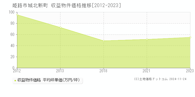 城北新町(姫路市)の収益物件価格推移グラフ(坪単価)[2012-2023年]